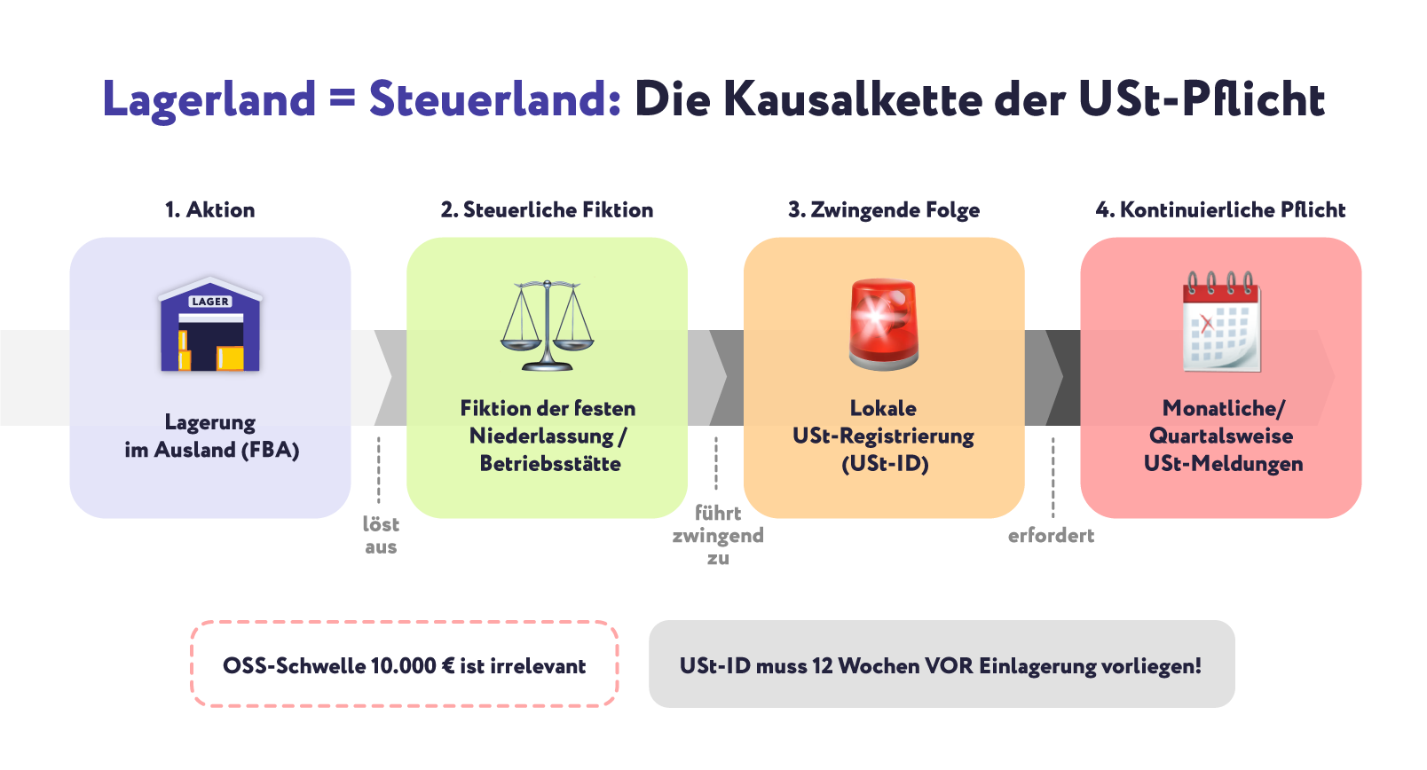 Infografik zur steuerlichen Kausalkette bei Amazon FBA: Lagerung im Ausland führt zur fiktiven Betriebsstätte, zur lokalen USt-Registrierung und zu laufenden USt-Meldungen