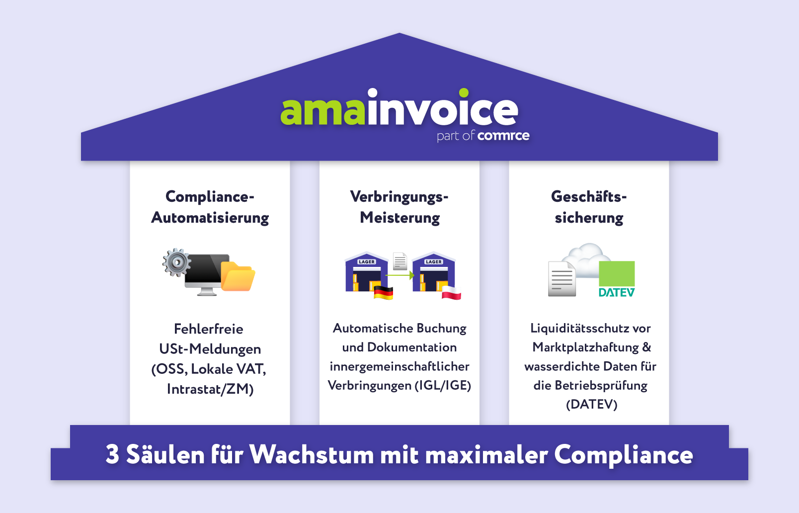 Grafik mit dem amainvoice-Hausmodell zu drei Säulen für Wachstum: Compliance-Automatisierung, Verbringungs-Meisterung und Geschäftssicherung