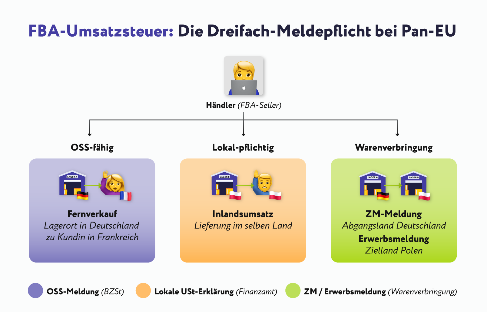 Infografik zur Dreifach-Meldepflicht bei PAN-EU mit Fernverkauf über OSS, lokaler Umsatzsteuerpflicht bei Inlandsumsätzen und ZM-Meldung bei Warenverbringungen zwischen EU-Ländern