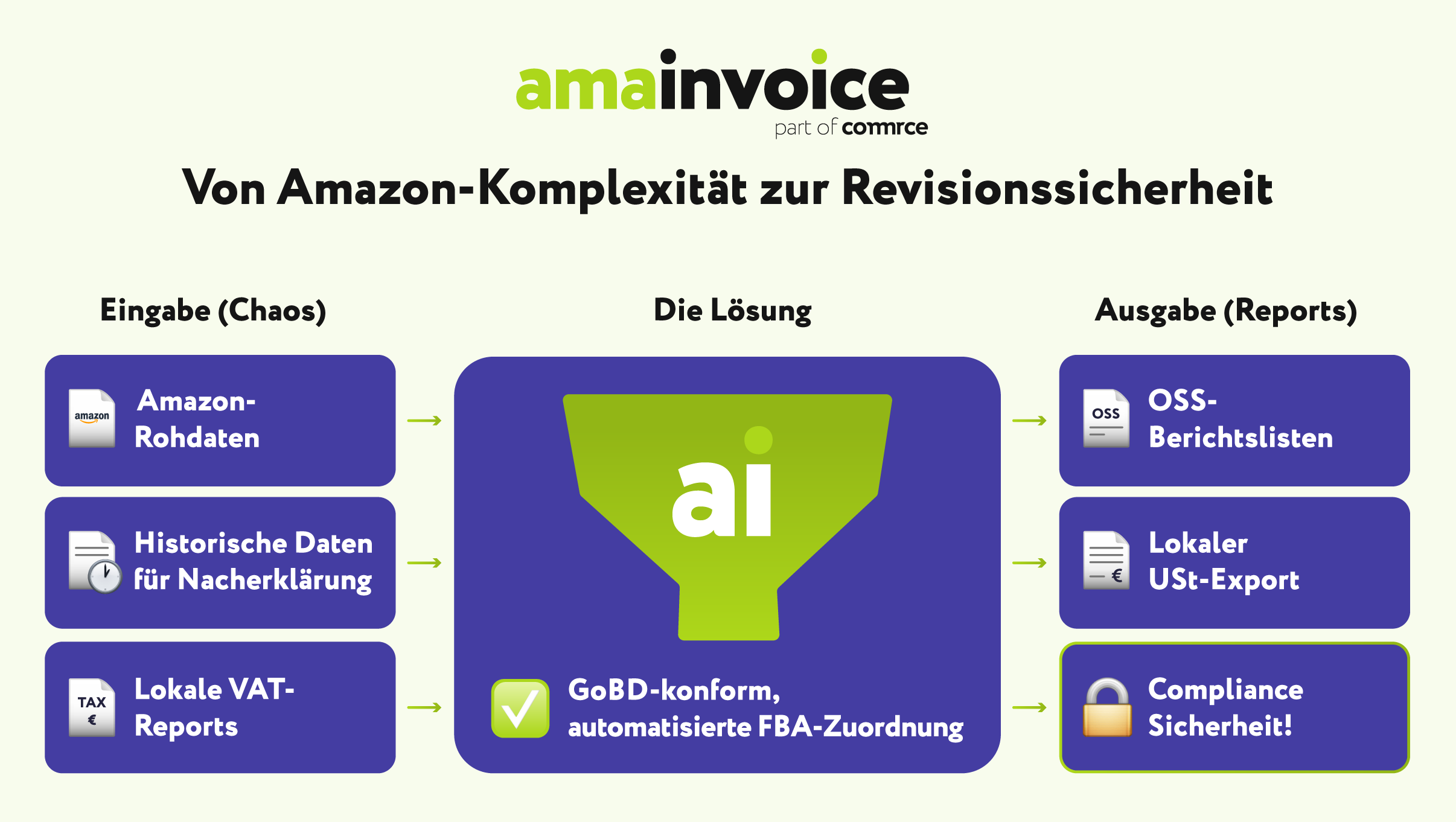 Prozessgrafik von Amazon-Komplexität zur Revisionssicherheit mit Rohdaten, historischen Daten und VAT-Reports als Eingabe, automatisierter Verarbeitung durch amainvoice und Ausgabe von OSS-Berichtslisten, lokalem USt-Export und Compliance-Absicherung