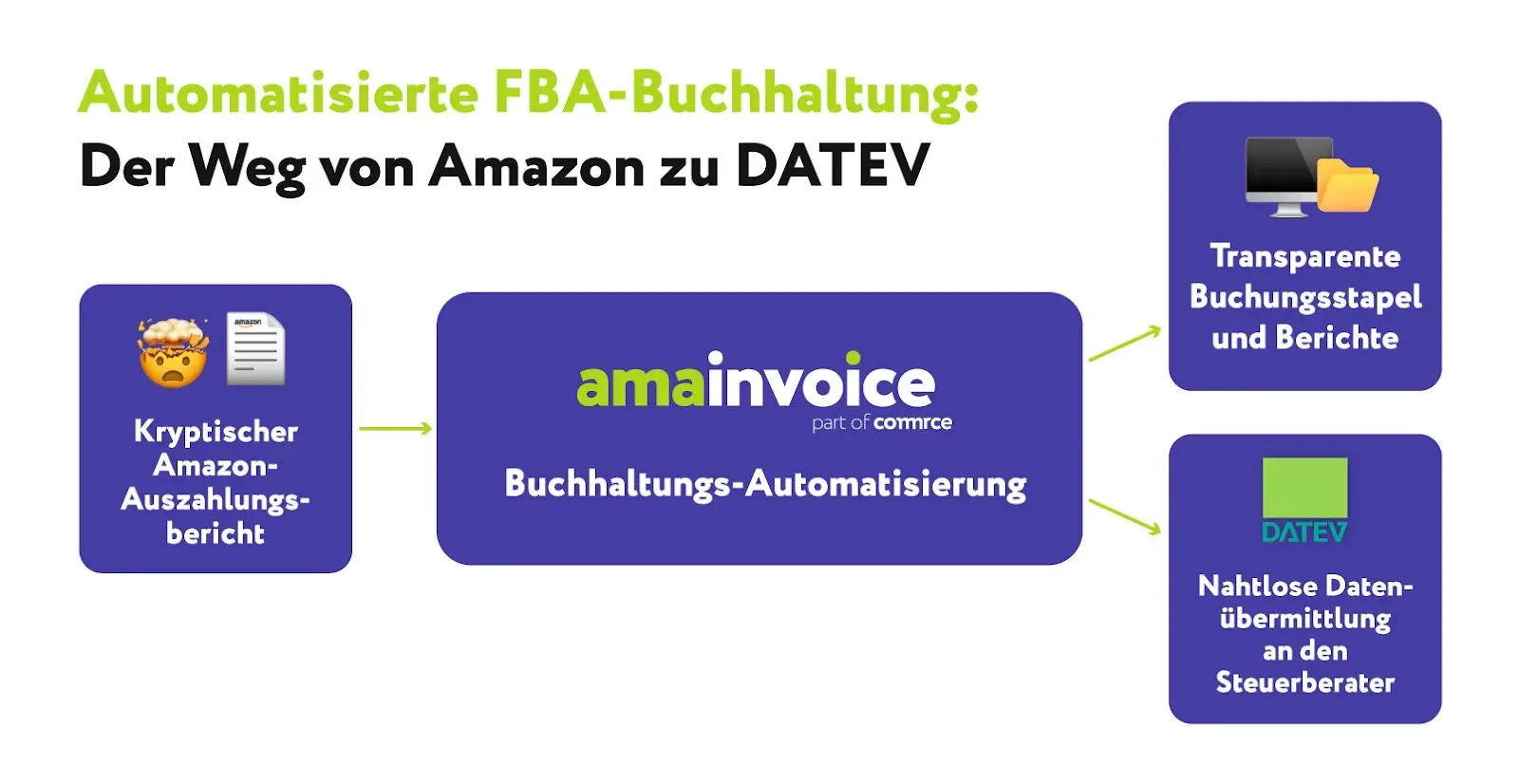 Prozessgrafik zur automatisierten FBA-Buchhaltung von Amazon zu DATEV über amainvoice mit Buchungsautomatisierung, Berichten und Datenübermittlung an den Steuerberater