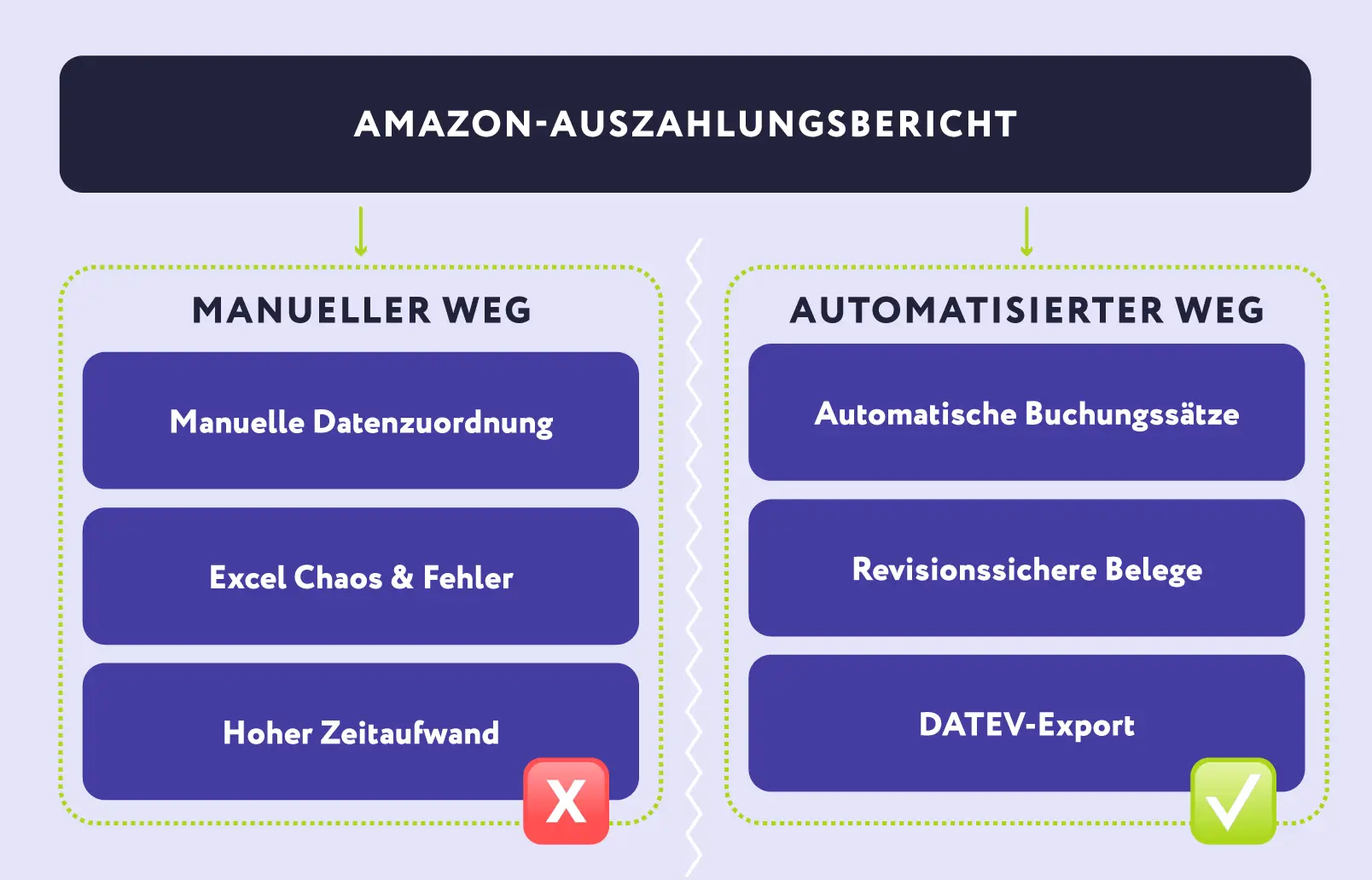 Gegenüberstellung von manuellem und automatisiertem Umgang mit dem Amazon-Auszahlungsbericht inklusive Datenzuordnung, Buchungssätzen, Belegen und DATEV-Export
