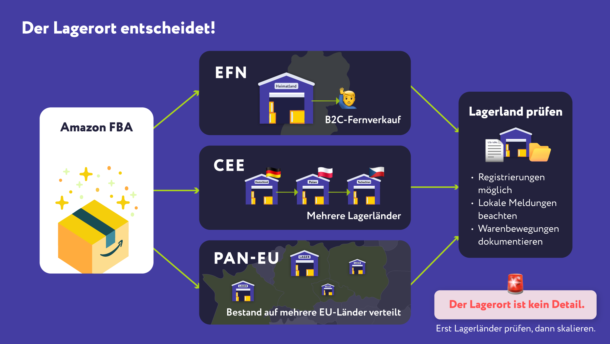 Infografik zu Amazon FBA mit drei Lagerort-Optionen EFN, CEE und PAN-EU, die verschiedene Lagerhäuser und Länderflaggen zeigen, sowie einem Hinweis zur Prüfung des Lagerlands mit Aufzählung von Registrierung, lokalen Meldungen und Warenbewegungen.