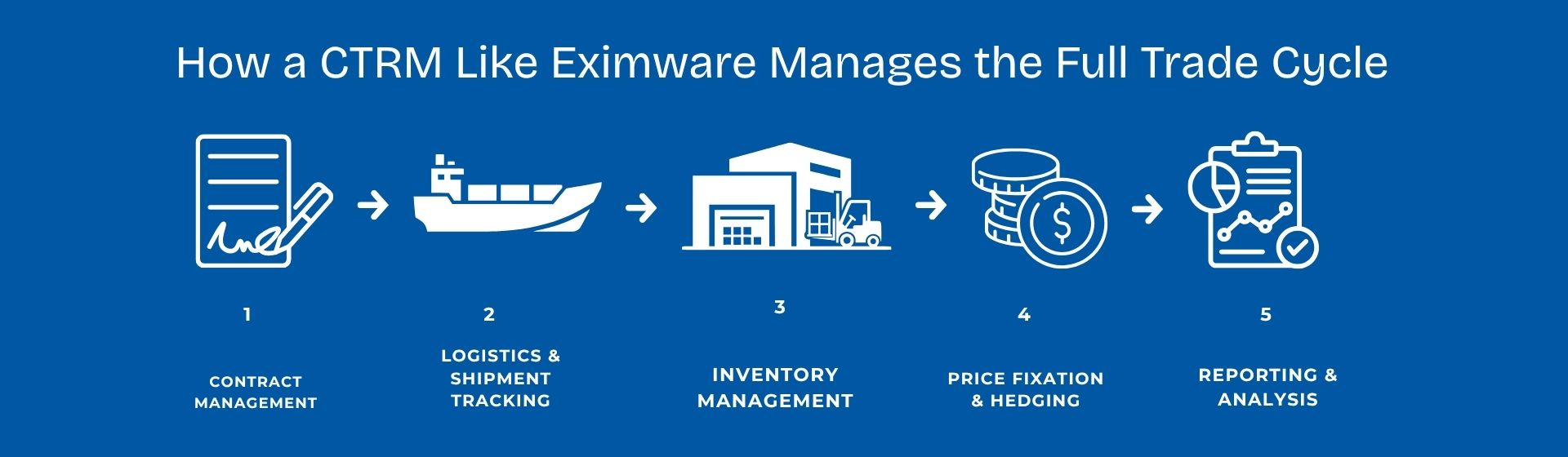 How a CTRM like Eximware manages the full trade cycle