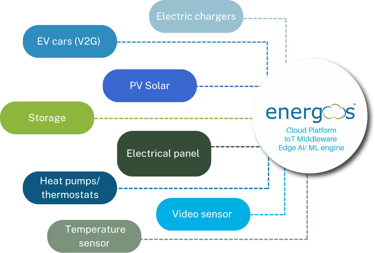 Diagram showing Energos platform connected to EVs, solar, storage, electrical panel, sensors, and heat pumps.