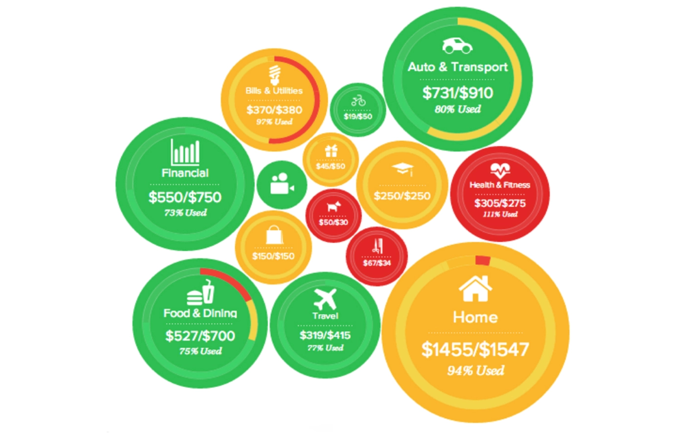 Bubble chart of budget categories