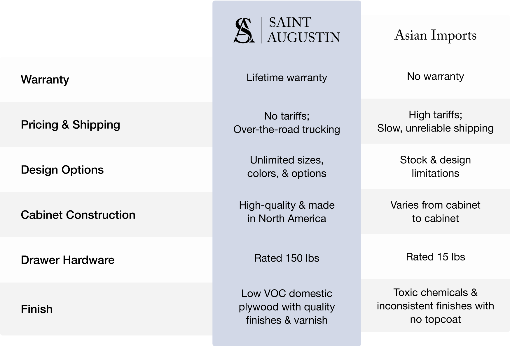 Table showing Saint Augustin versus Asian Imports