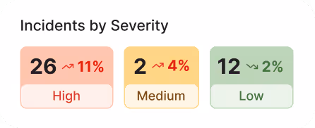 Incidents by Severity floating card