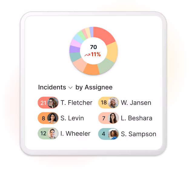 Incidents overview dashboard displaying real-time incident severity breakdown and workflow status badges for centralized oversight.