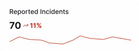 Reported incidents floating card