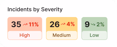 Incidents by Severity floating card