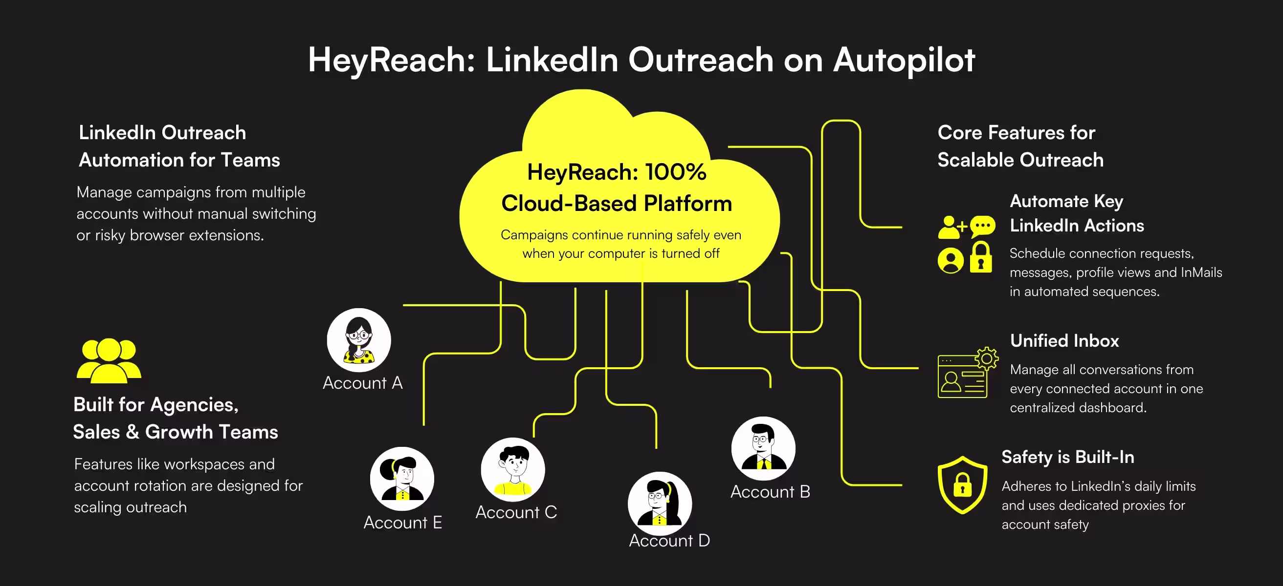 What is Heyreach (heyreach.io) and how it can help you?