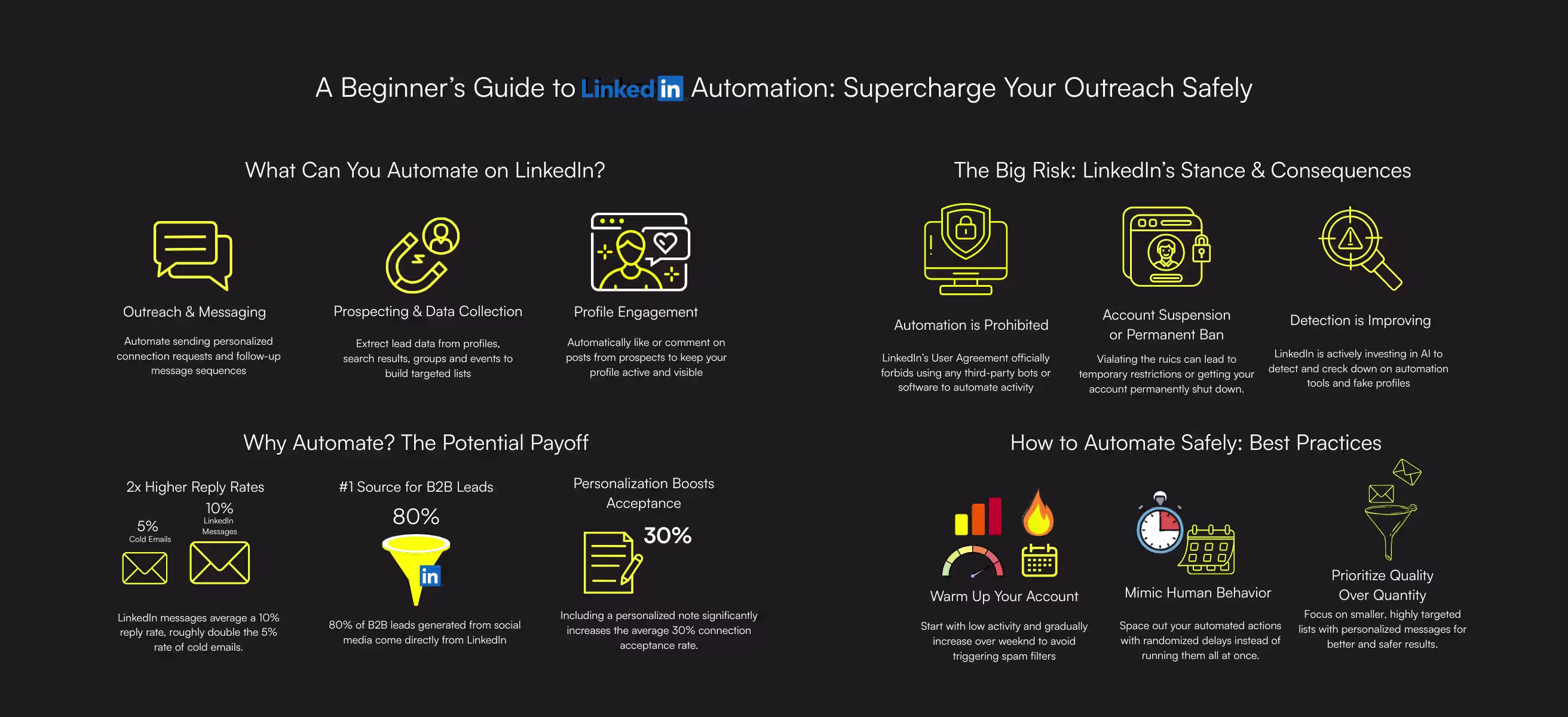 When does LinkedIn automation make sense?