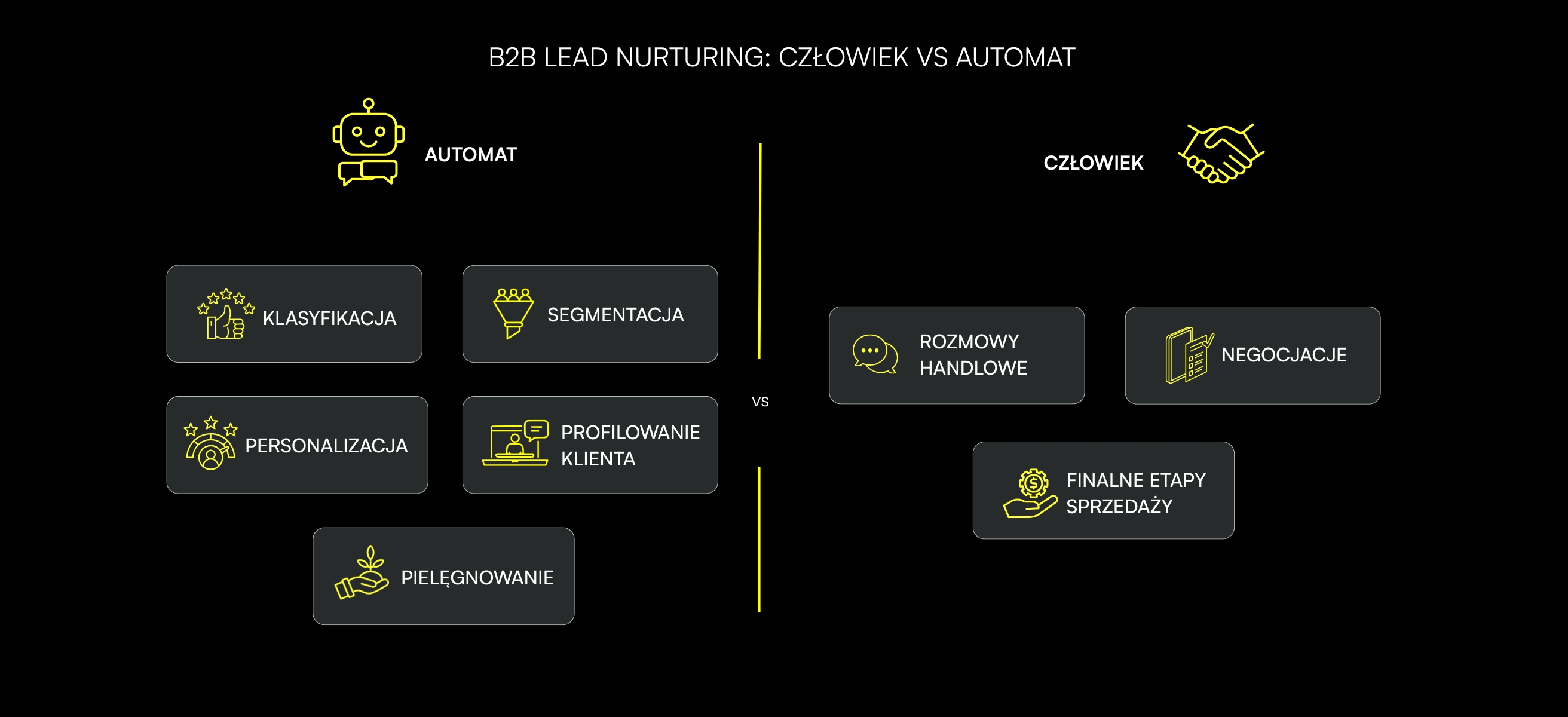 Co automatyzować w lead nurturingu?