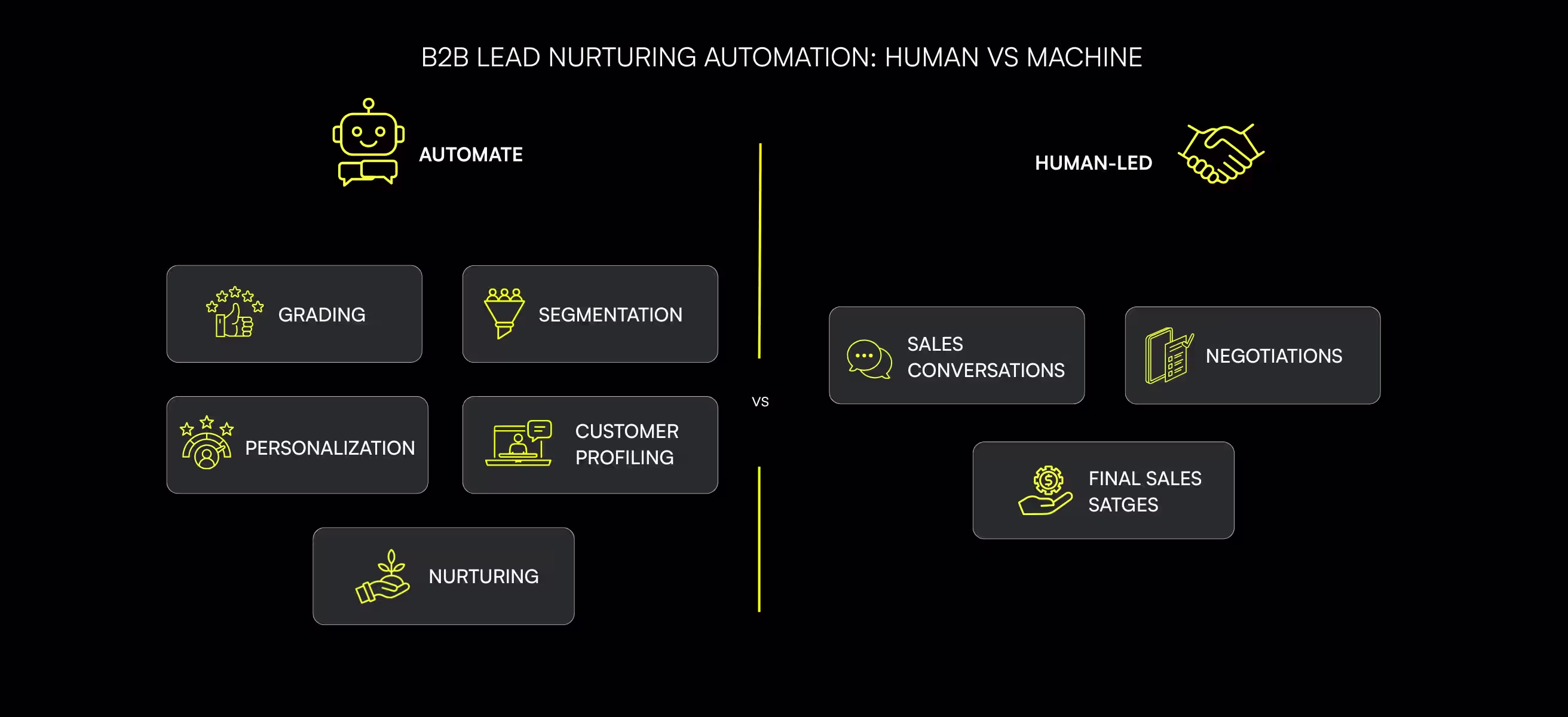 What to automate in lead nurturing?