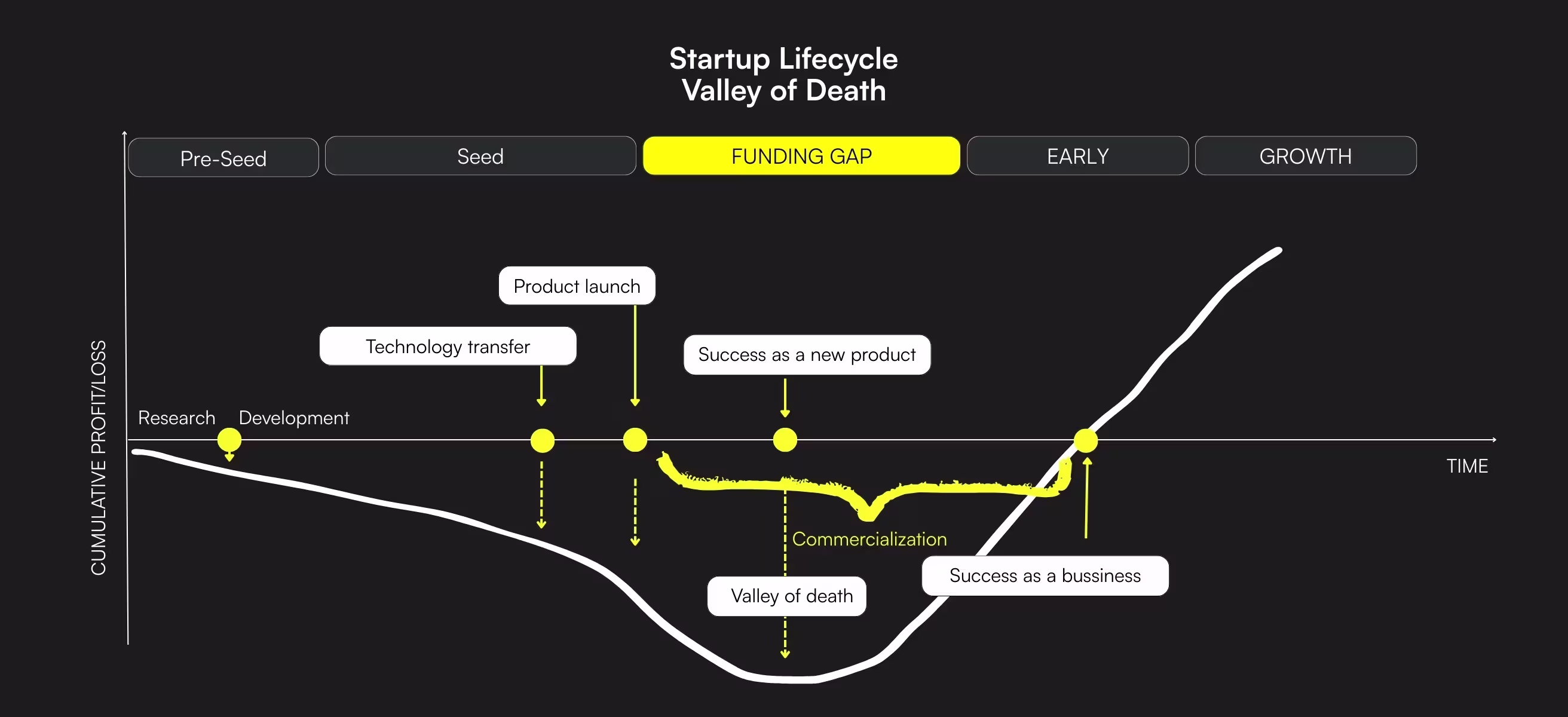 Why does a lack of PMF lead to a startup's Valley of Death? 