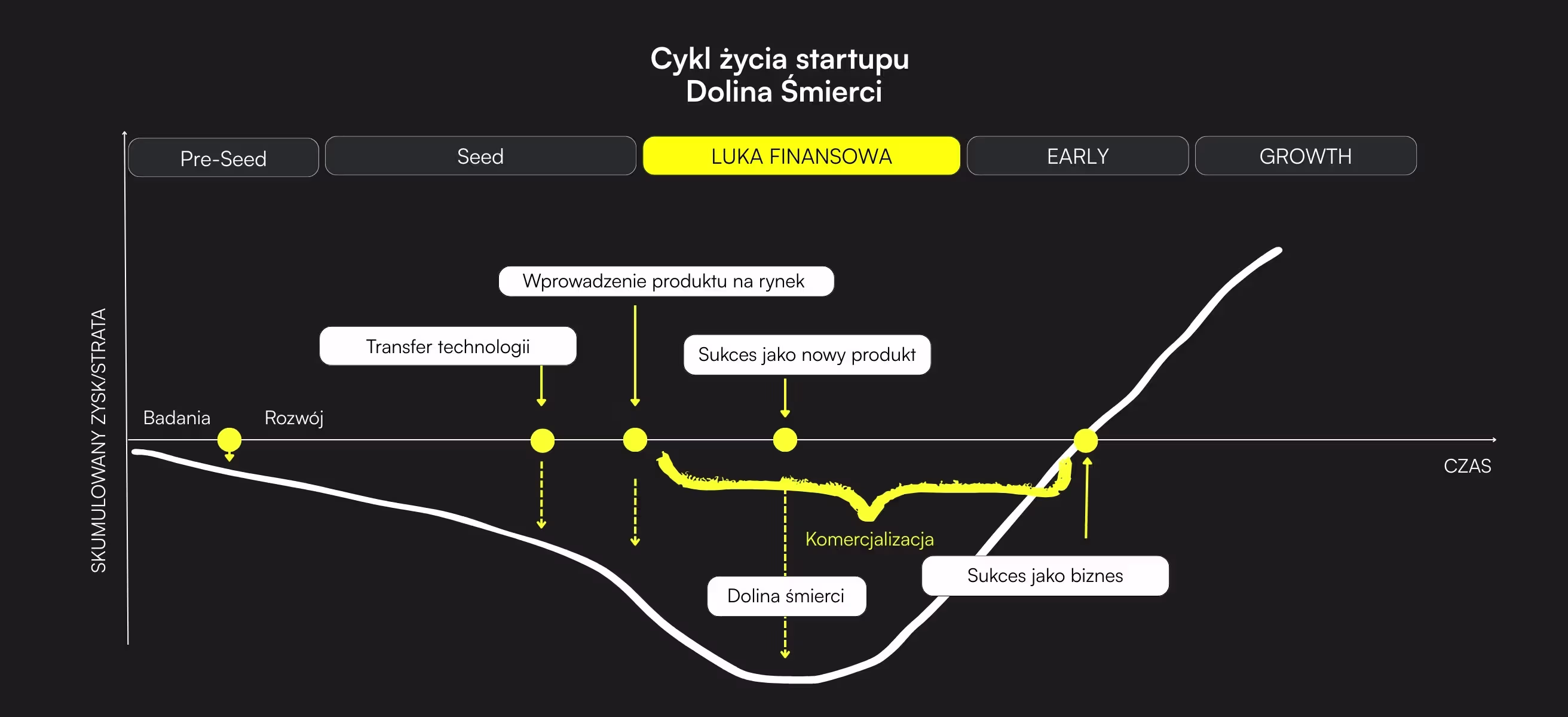 Dlaczego brak PMF prowadzi do Doliny Śmierci startupu?