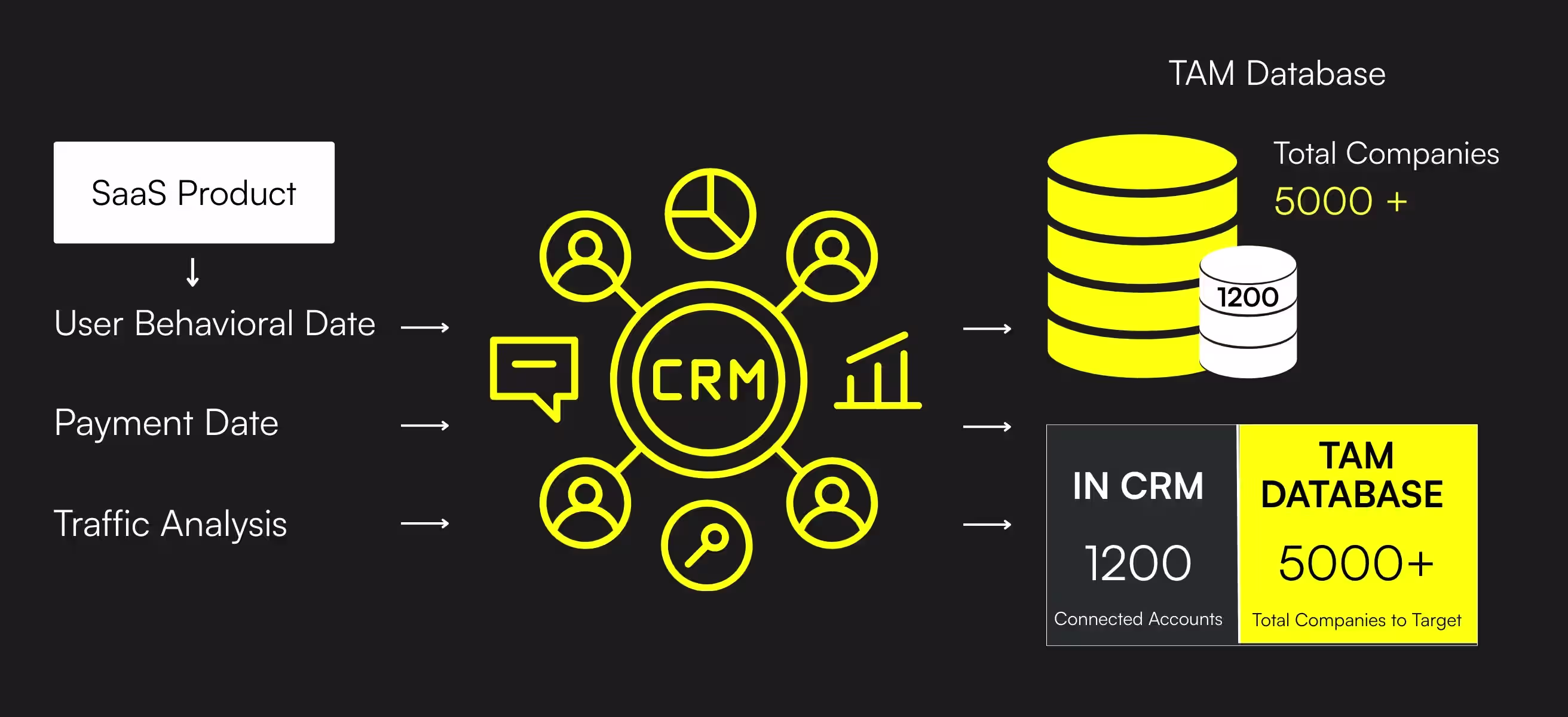 B2B sales data orchestration