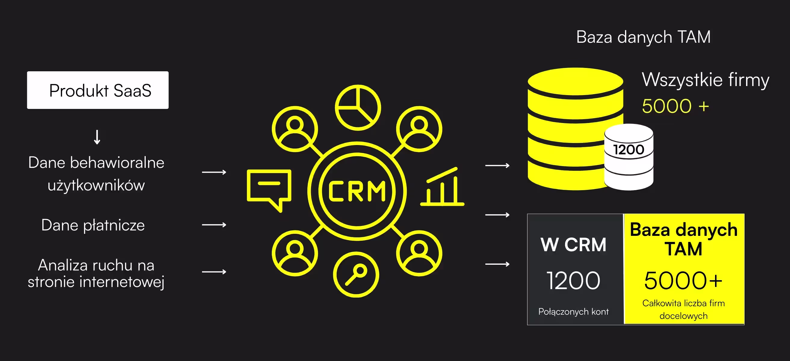 orkiestracja danych sprzedażowych B2B