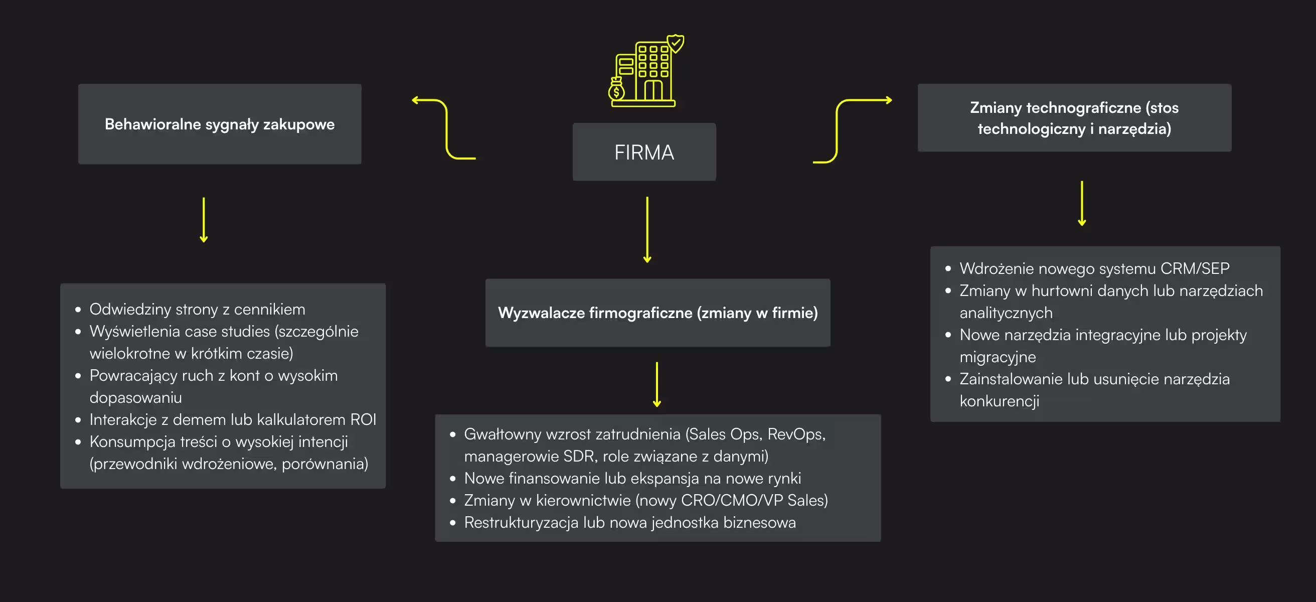 Czym jest kampania oparta na sygnałach zakupowych?