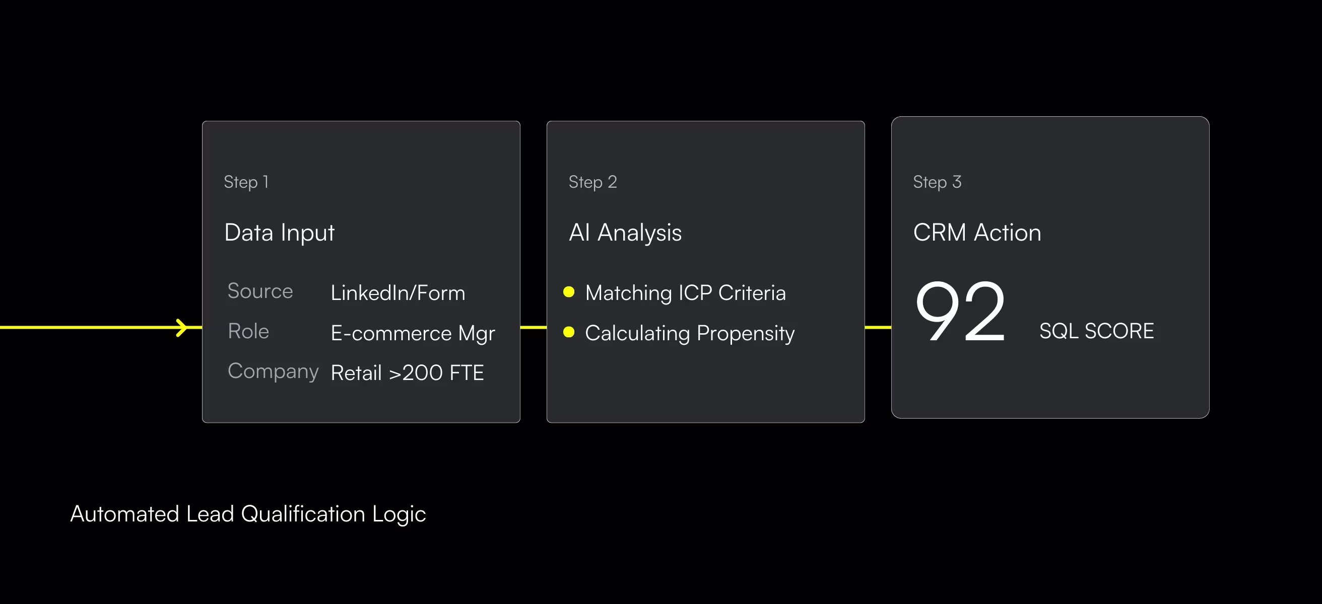 How does automated lead qualification work in a real-world setting?