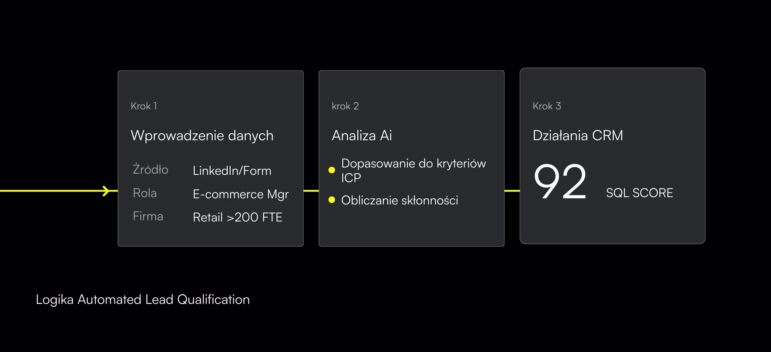 Jak automatyczna kwalifikacja leadów działa w praktyce?