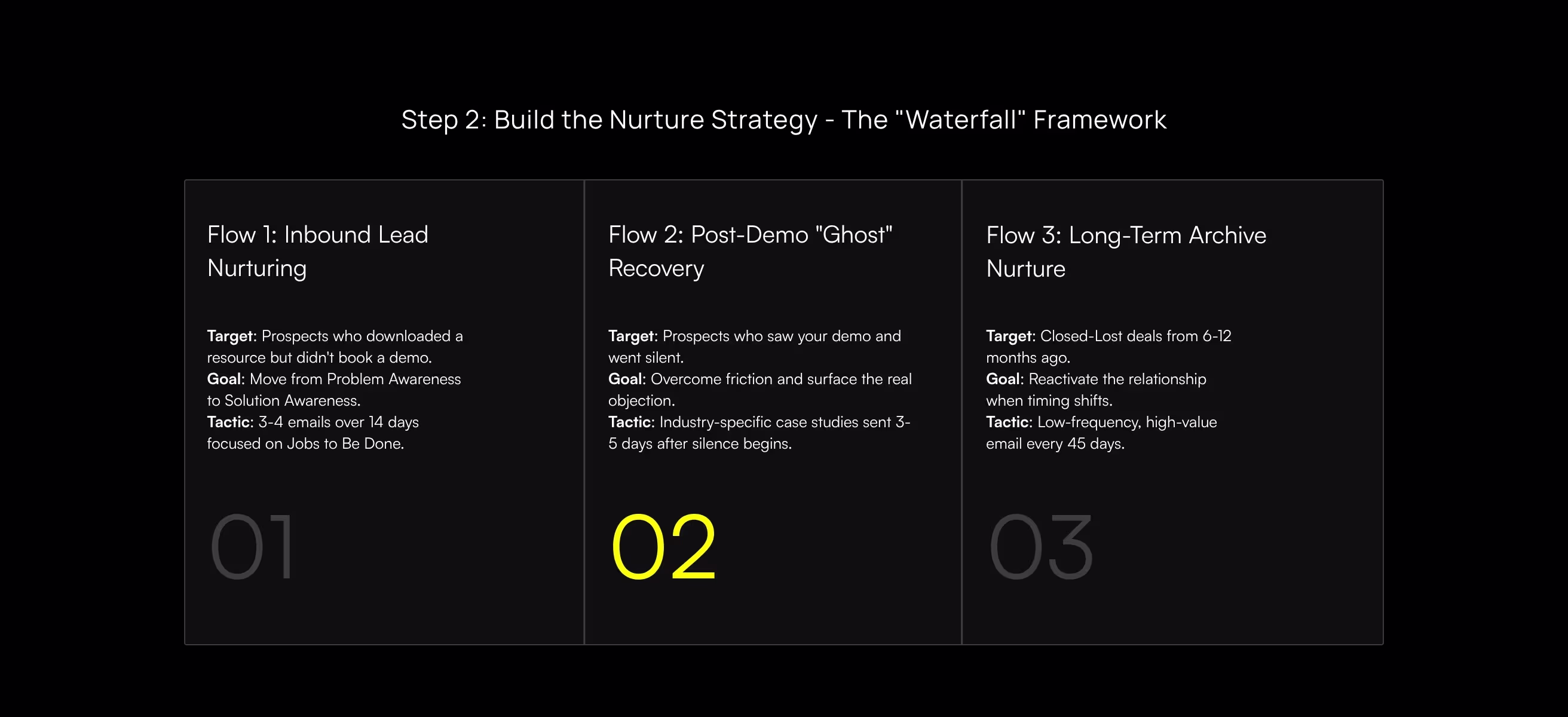 Step 2: Build the Nurture Strategy - The "Waterfall" Framework