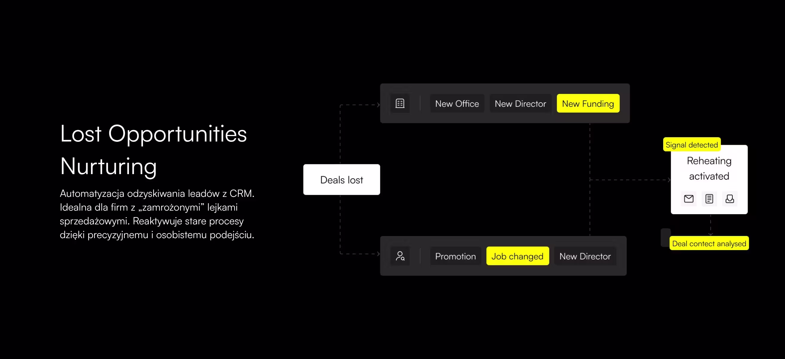 Lost Opportunities Nurturing