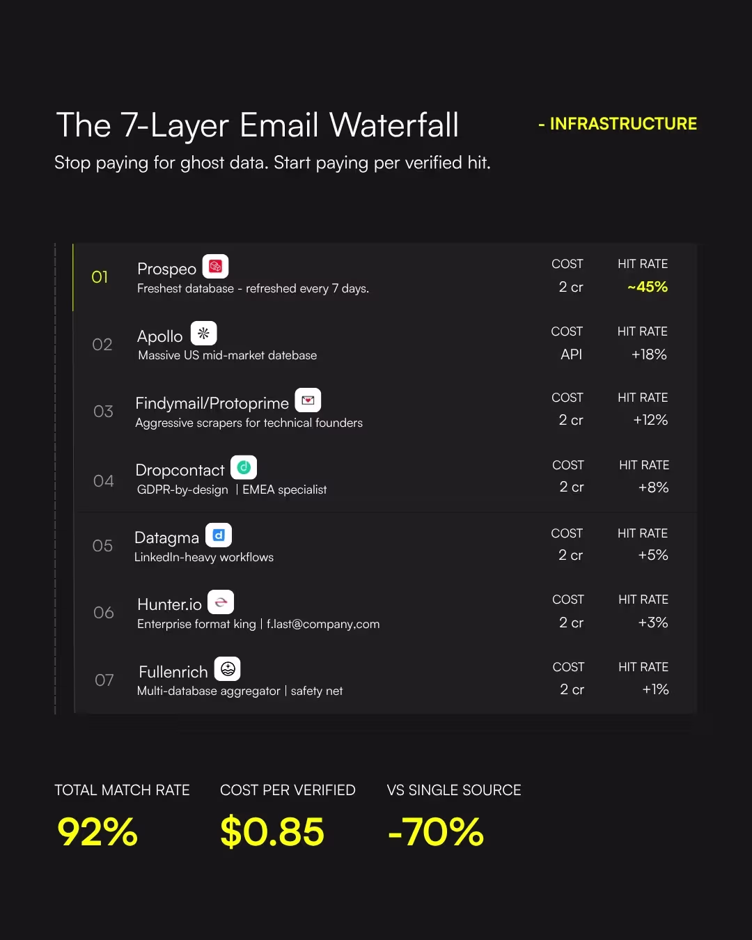 The 7-Layer Email Waterfall: Technical Blueprint