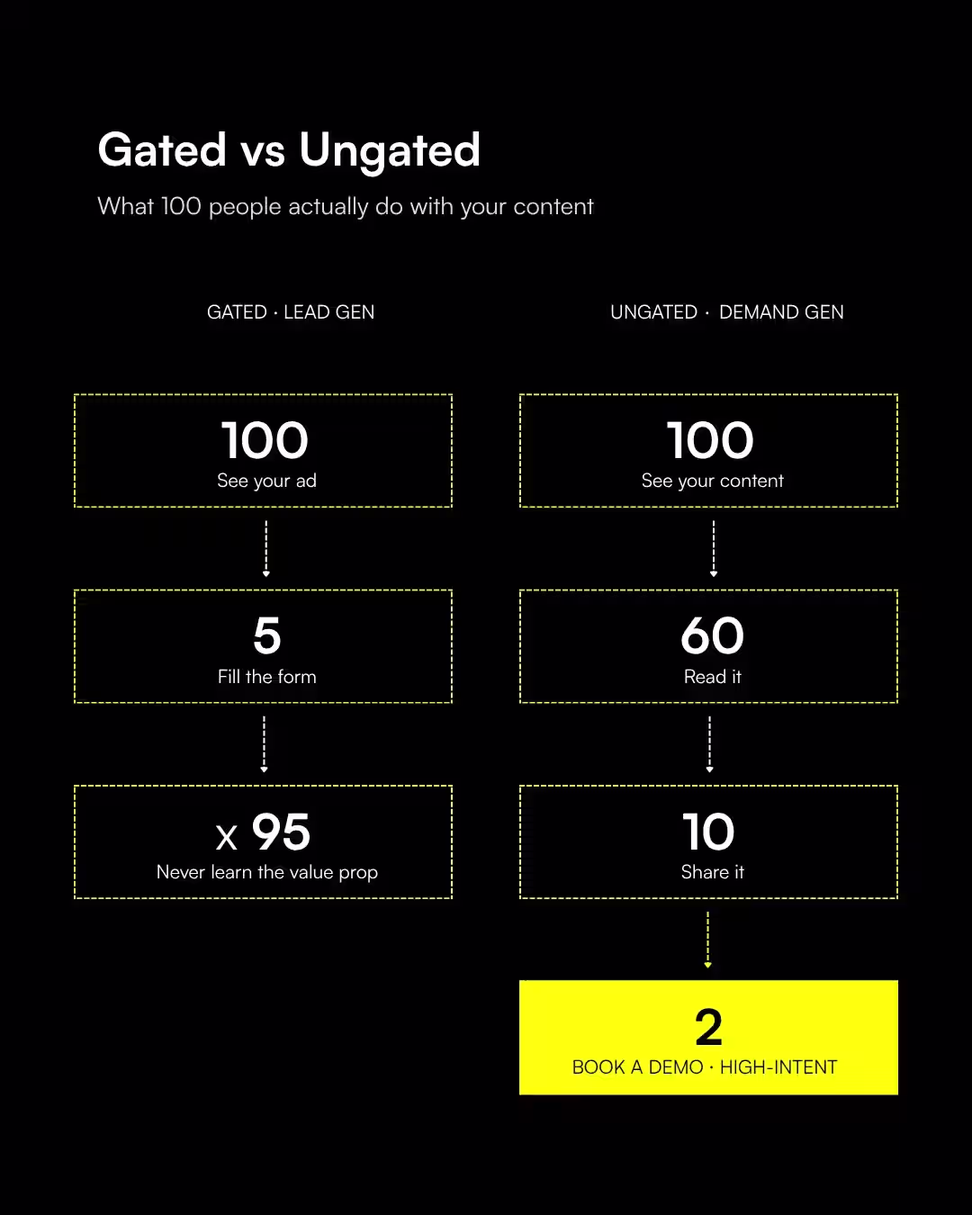 demand Generation: The Art of the "Ungated"