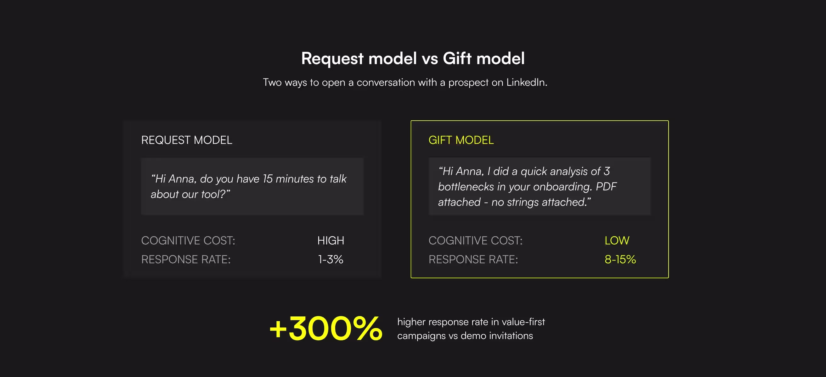 The Psychology of "Social Proof": Leveraging Reciprocity in DMs