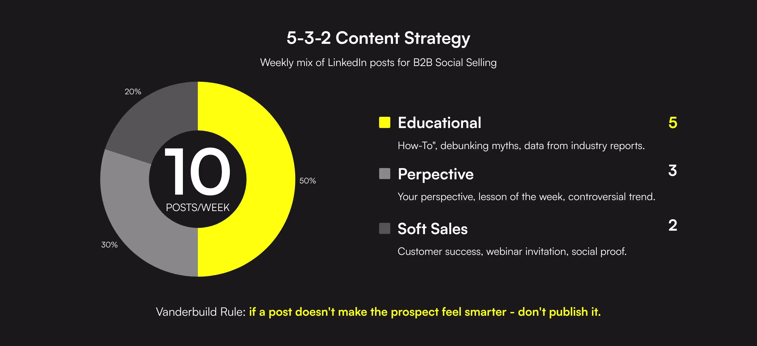 5-3-2 Content Strategy