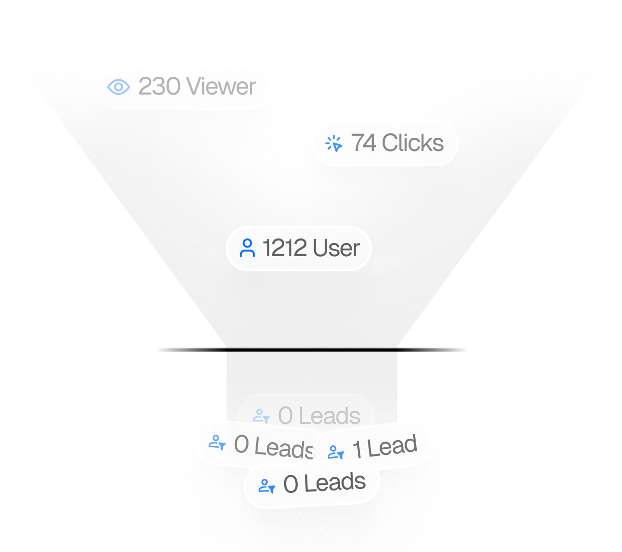 Viele Views und Clicks werden zu 0 Leads