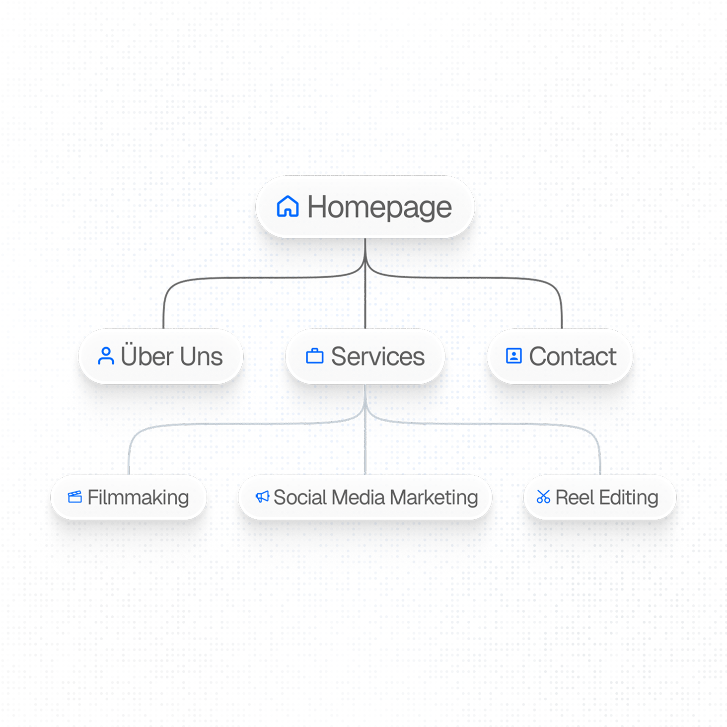 Volle Struktur einer Website