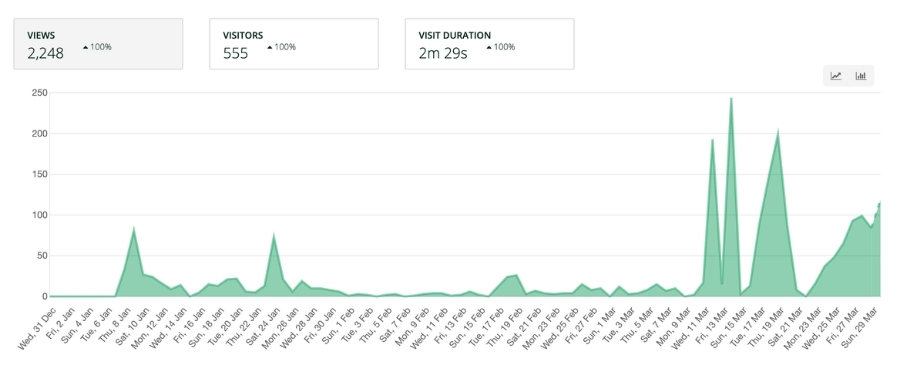Chart showing views, visitors, and visit duration