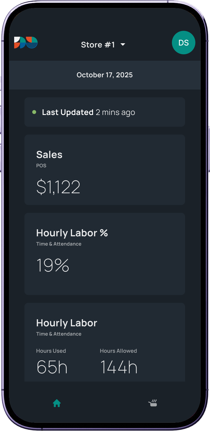 Mobile app screen showing Store #1 data for October 17, 2025, with sales of $1,122, hourly labor percentage at 19%, and 65 hours used out of 144 hours allowed.