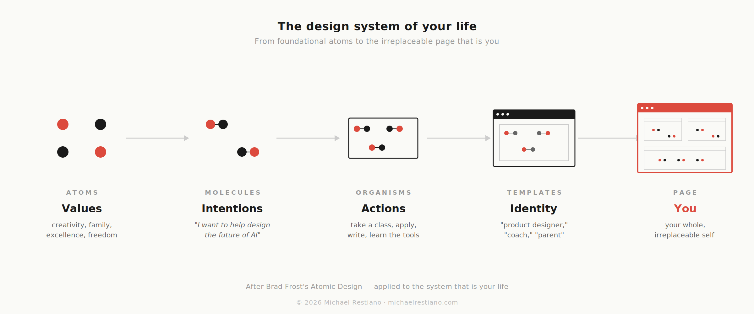 Diagram showing the design system of your life: atoms (values), molecules (intentions), organisms (actions), templates (identity), and the page (you).