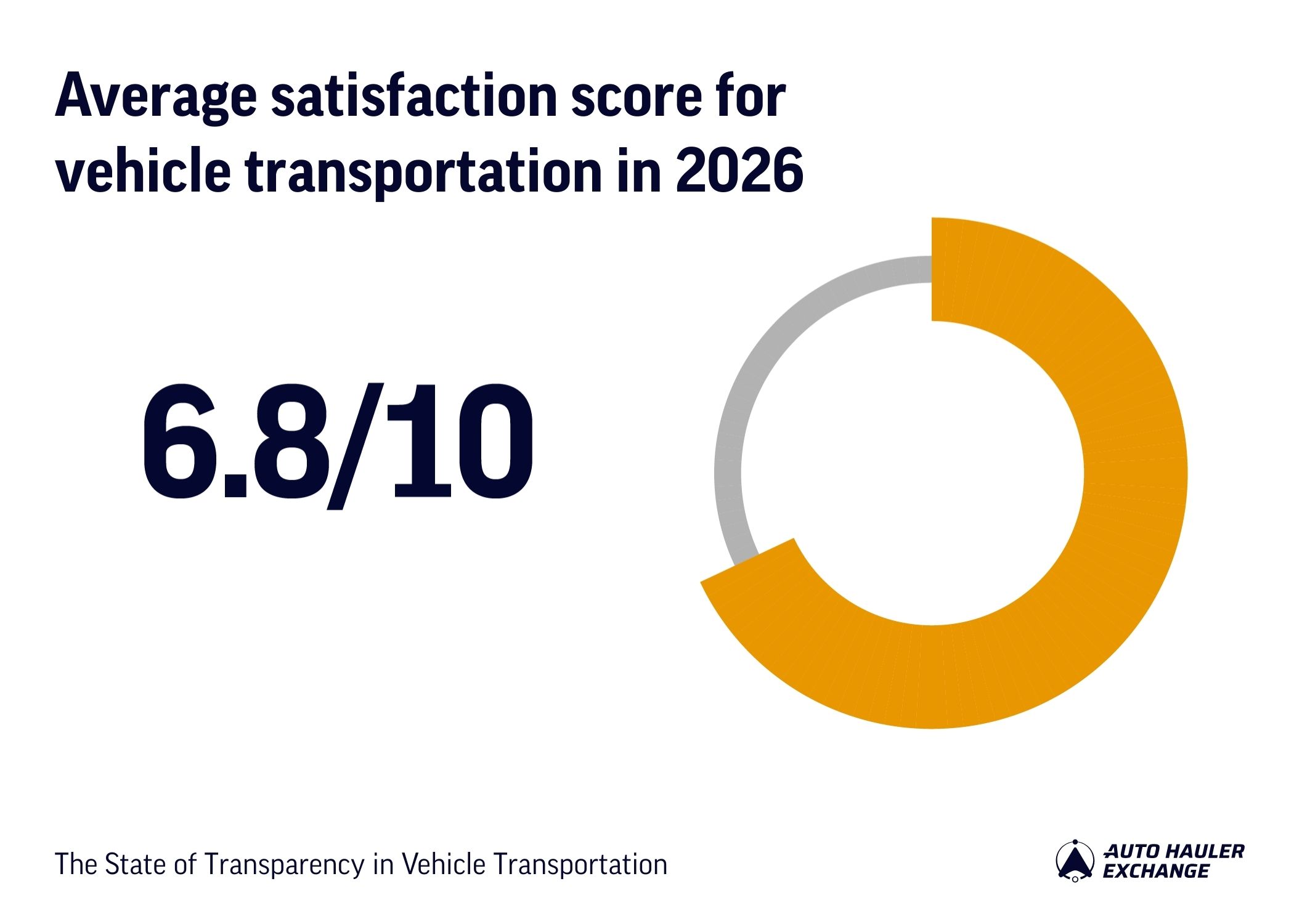 6.8/10 is the average satisfaction score in vehicle transportation