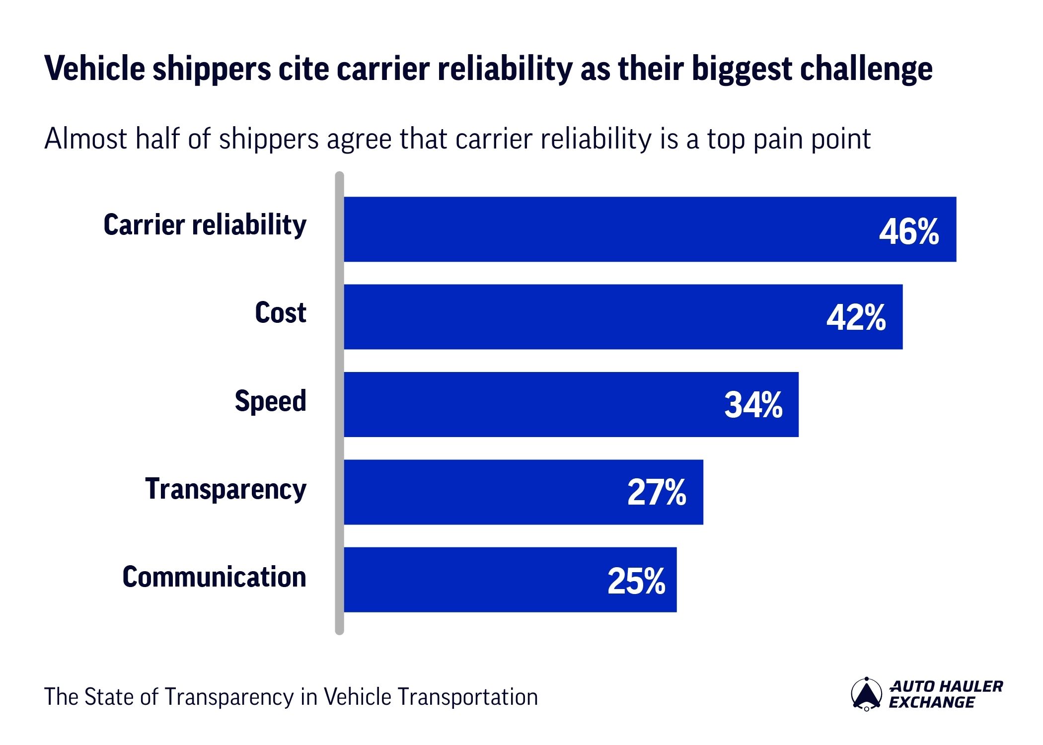 Top pain points in vehicle transportation