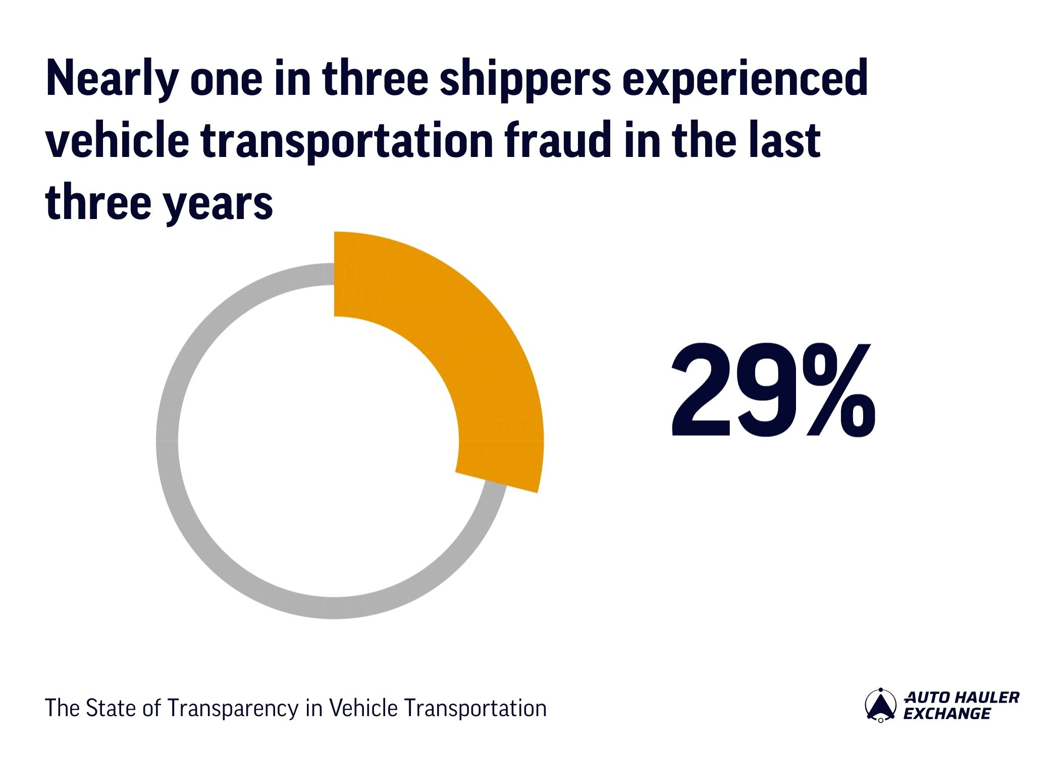 29% of shippers experienced fraud in the last 3 years