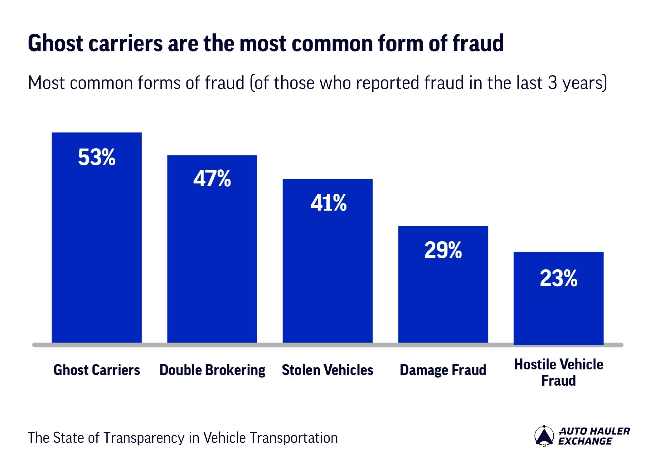 The most common forms of fraud
