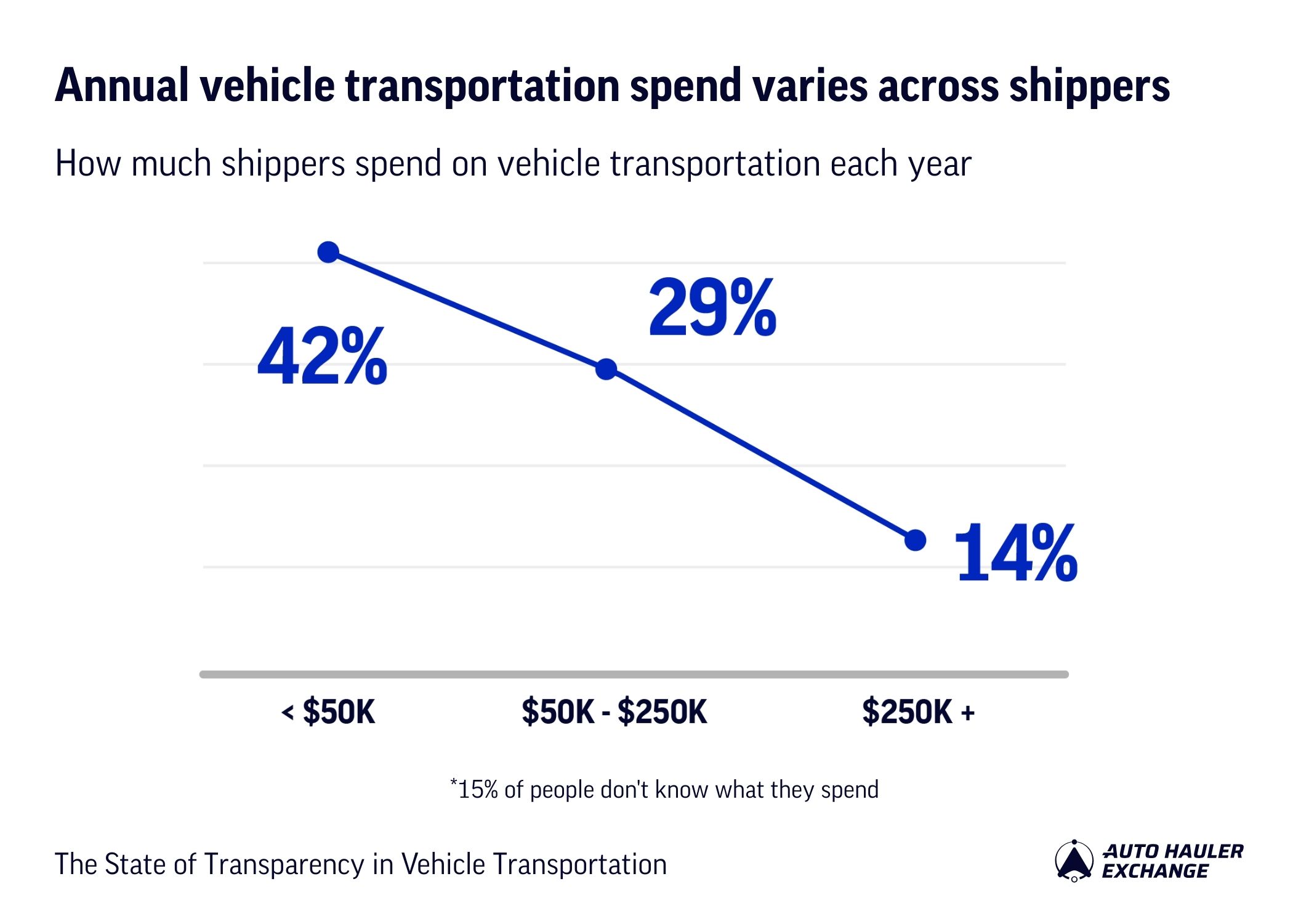 Annual vehicle transportation spend varies across shippers