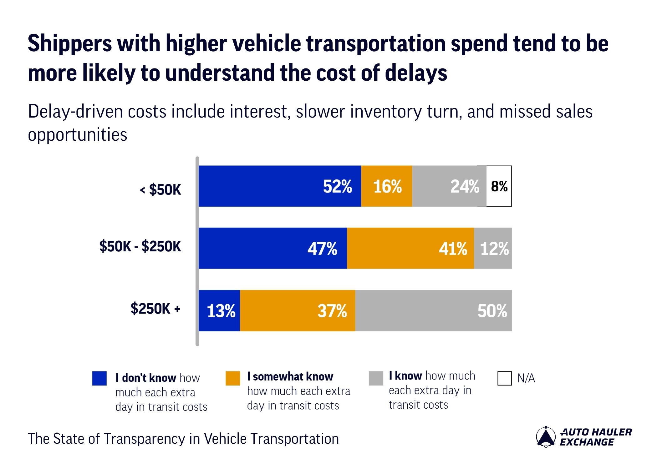 Shippers with higher vehicle transportation spend tend to be more likely to understand the cost of delays