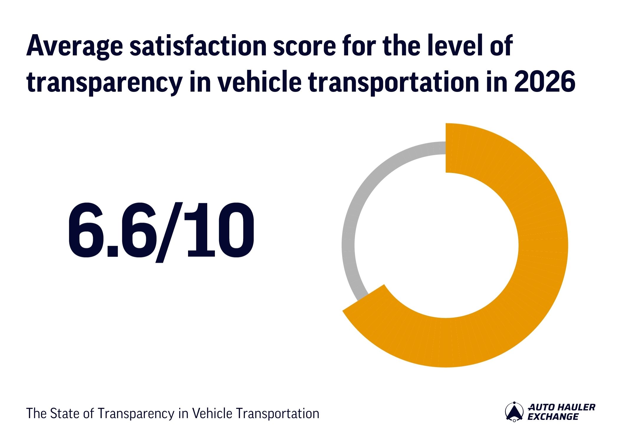 6.6/10 is the average satisfaction score for the level of transparency in vehicle transportation
