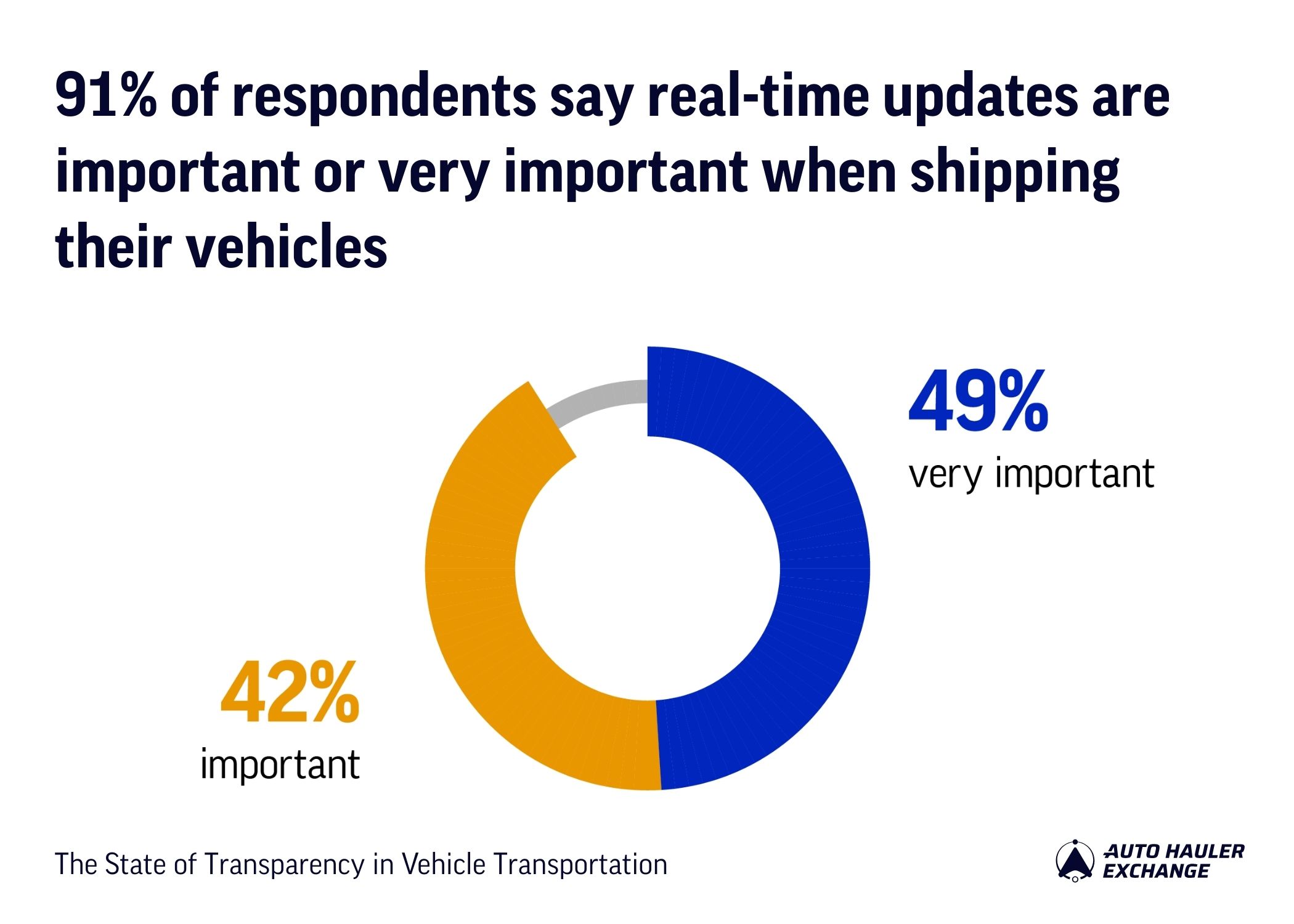 91% of respondents say real-time updates are important or very important