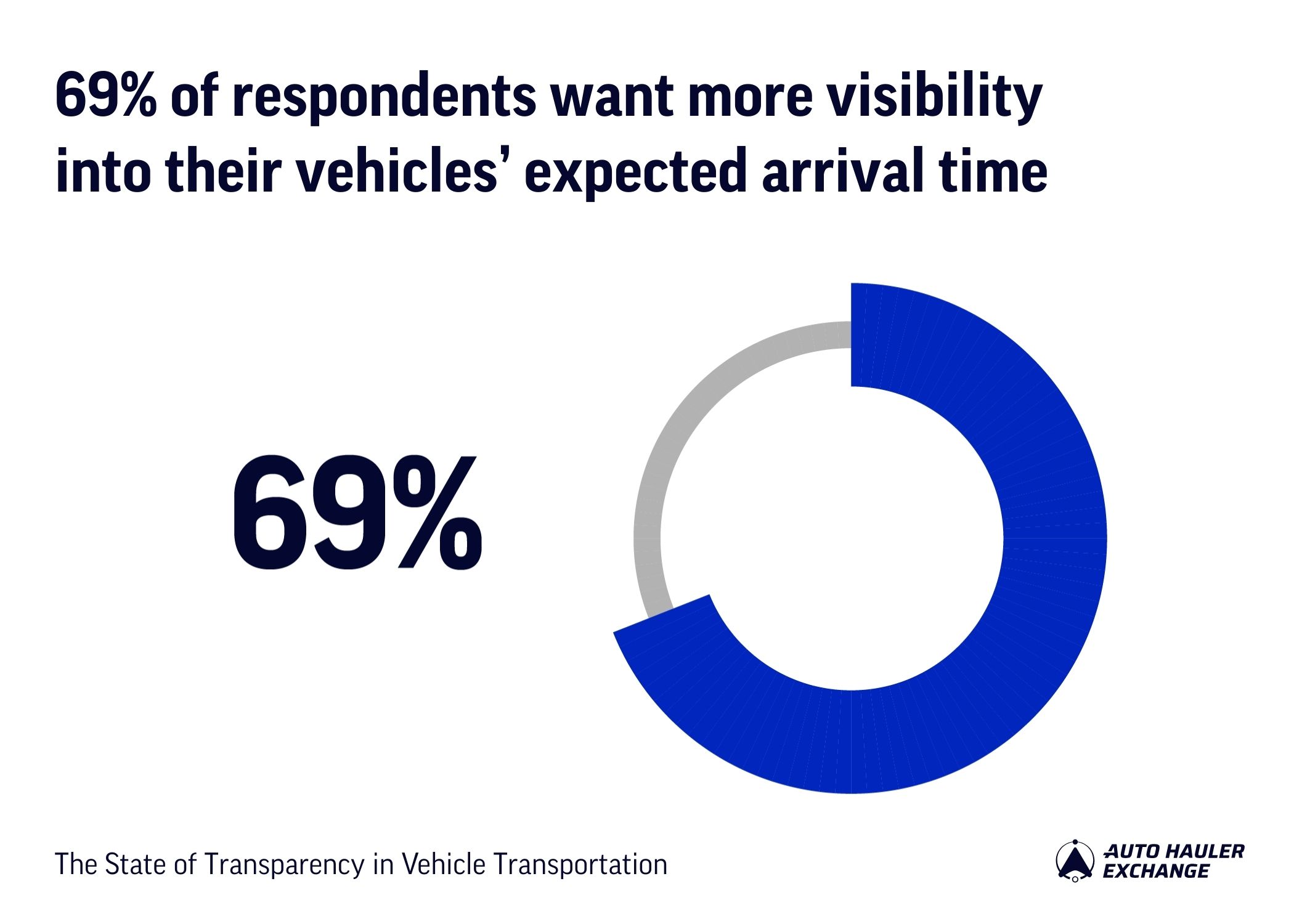 69% of respondents would like more visibility into their vehicles' expected time of arrival