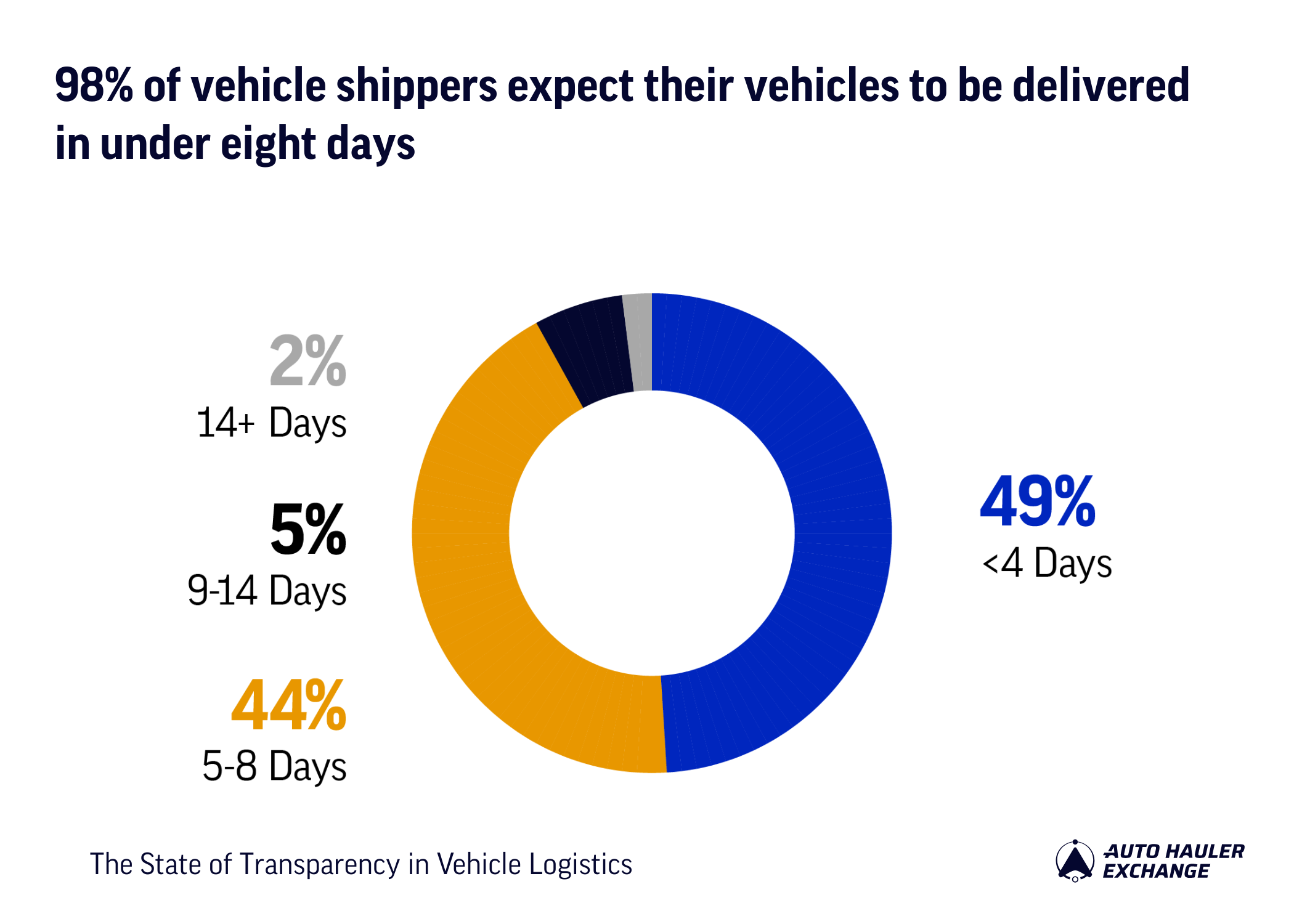 98% of vehicle shippers expect their vehicles to be delivered in under eight days