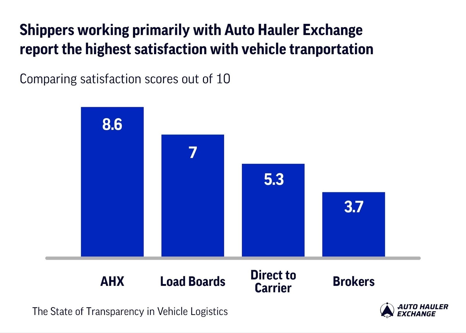 Shippers working primarily with AHX report the highest satisfaction with vehicle transportation