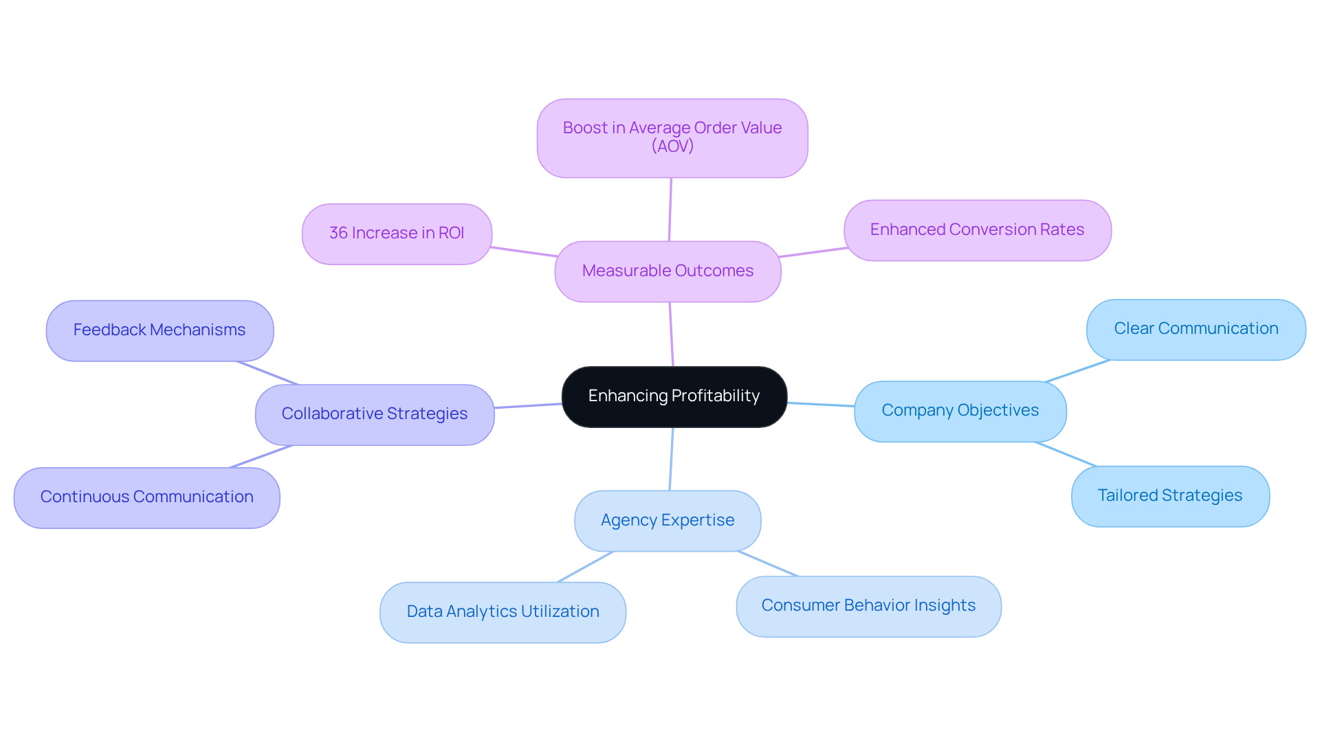 The center focuses on profitability enhancement, with branches representing different aspects of the strategy. Each branch shows how specific actions and insights contribute to achieving the overall goal.