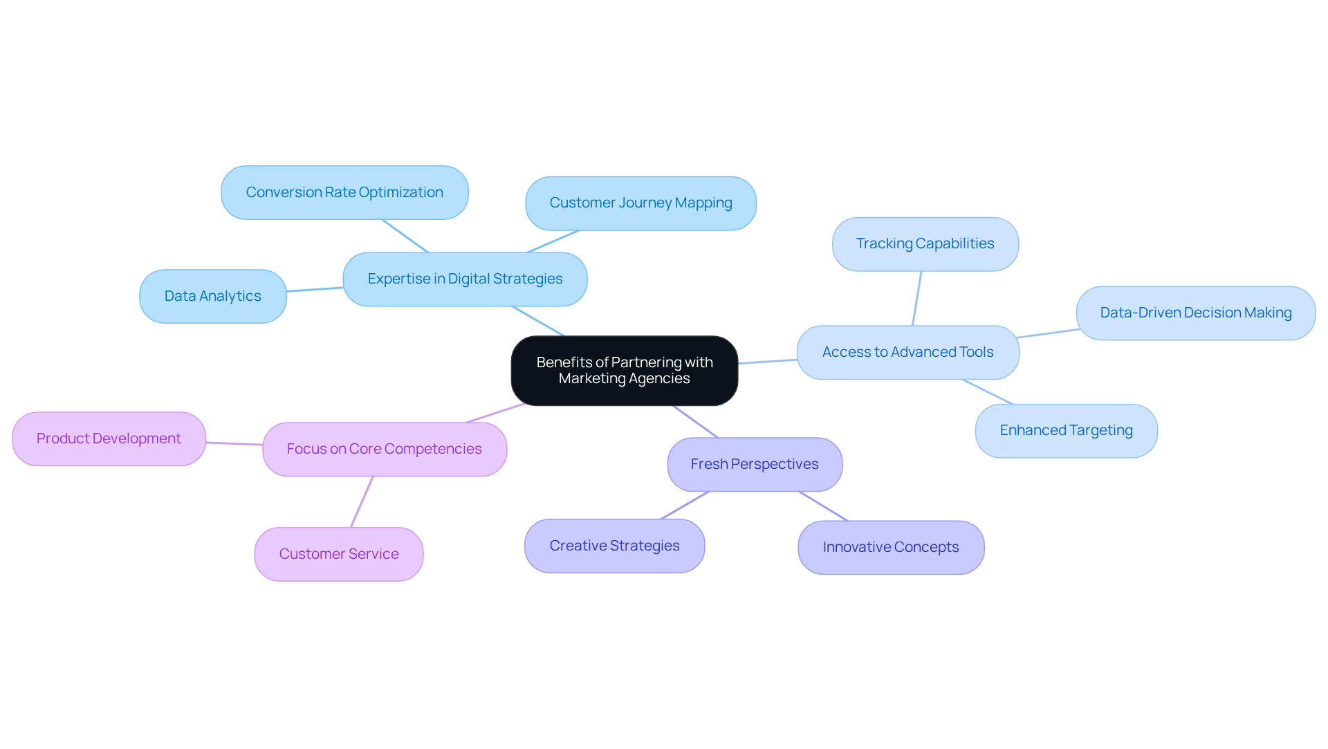 The central idea represents the overall benefits, while the branches illustrate key areas of advantage DTC companies gain from these partnerships. Each sub-branch provides additional details on how these benefits contribute to growth and efficiency.